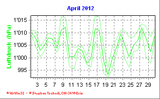 Luftdruck April 2012