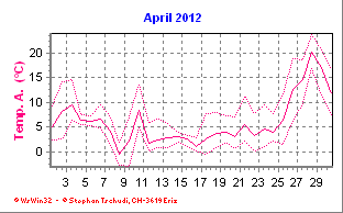 Temperatur April 2012
