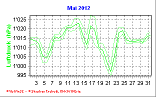 Luftdruck Mai 2012