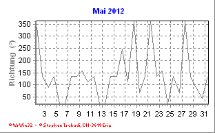 Windrichtung Mai 2012