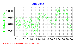 Luftdruck Juni 2012