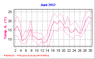 Temperatur Juni 2012