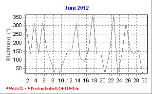 Windrichtung Juni 2012