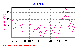 Temperatur Juli 2012