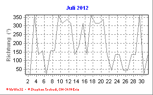 Windrichtung Juli 2012