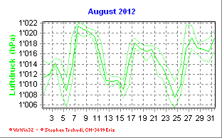 Luftdruck August 2012