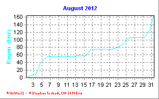 Regen August 2012