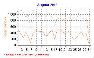 Solar August 2012