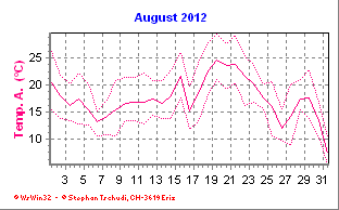 Temperatur August 2012