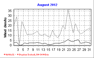 Wind August 2012