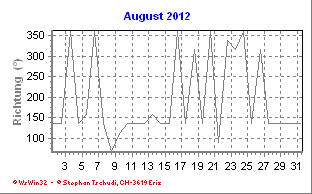 Windrichtung August 2012
