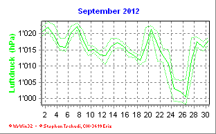 Luftdruck September 2012