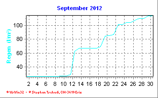 Regen September 2012
