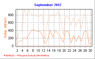 Solar September 2012