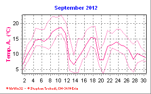 Temperatur September 2012