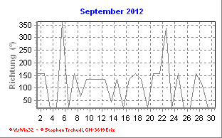 Windrichtung September 2012