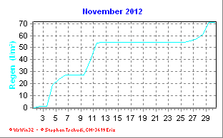 Regen November 2012