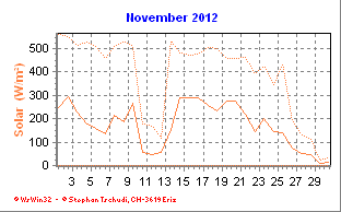 Solar November 2012