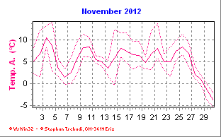 Temperatur November 2012