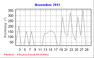 Windrichtung November 2012