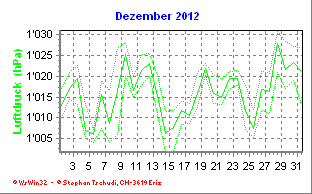 Luftdruck Dezember 2012