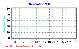 Regen Dezember 2012