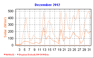 Solar Dezember 2012
