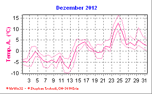 Temperatur Dezember 2012