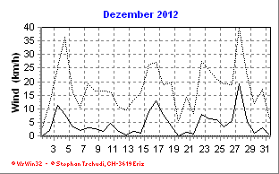 Wind Dezember 2012