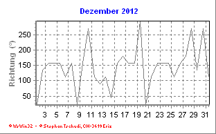 Windrichtung Dezember 2012