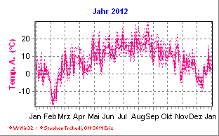 Temperatur Jahr 2012