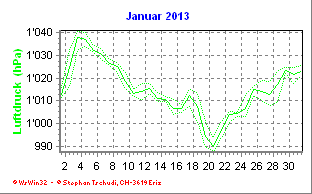 Luftdruck Januar 2013