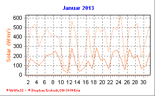 Solar Januar 2013