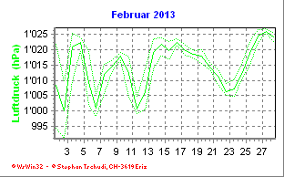 Luftdruck Februar 2013