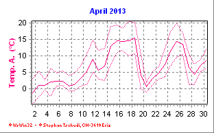 Temperatur April 2013