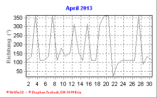 Windrichtung April 2013