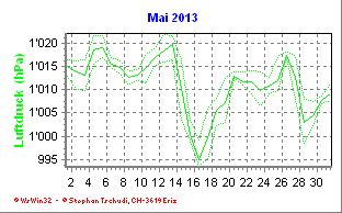 Luftdruck Mai 2013