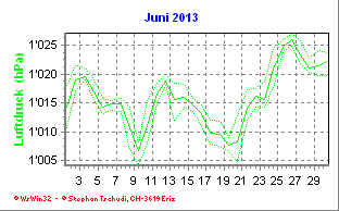 Luftdruck Juni 2013