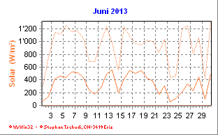 Solar Juni 2013