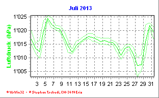 Luftdruck Juli 2013
