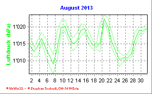 Luftdruck August 2013