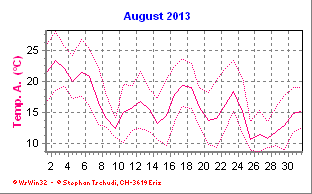 Temperatur August 2013