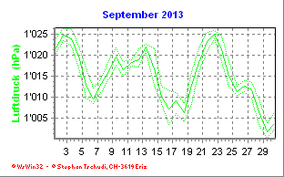 Luftdruck September 2013