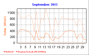 Solar September 2013