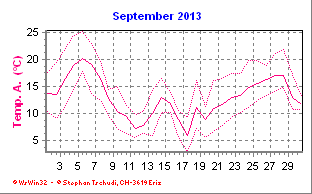 Temperatur September 2013