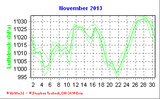 Luftdruck November 2013