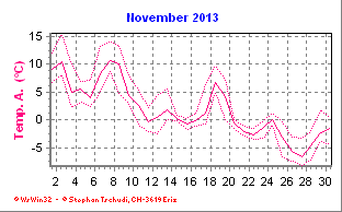 Temperatur November 2013