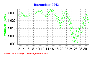 Luftdruck Dezember 2013