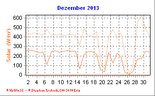 Solar Dezember 2013