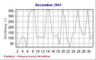 Windrichtung Dezember 2013